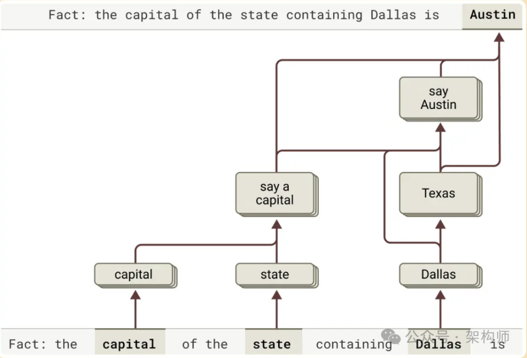 Claude“大脑”被Anthropic扒开了: 让我们一起看看TA是如何思考的~~