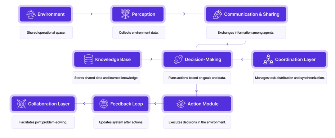 多智能体系统：解锁复杂问题的“超级大脑”