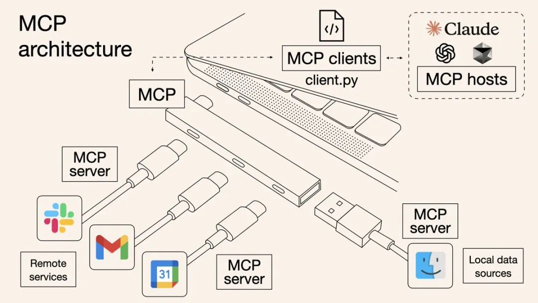 究竟什么是踏马的MCP？Cursor+MCP长期被低估，短期被高估！