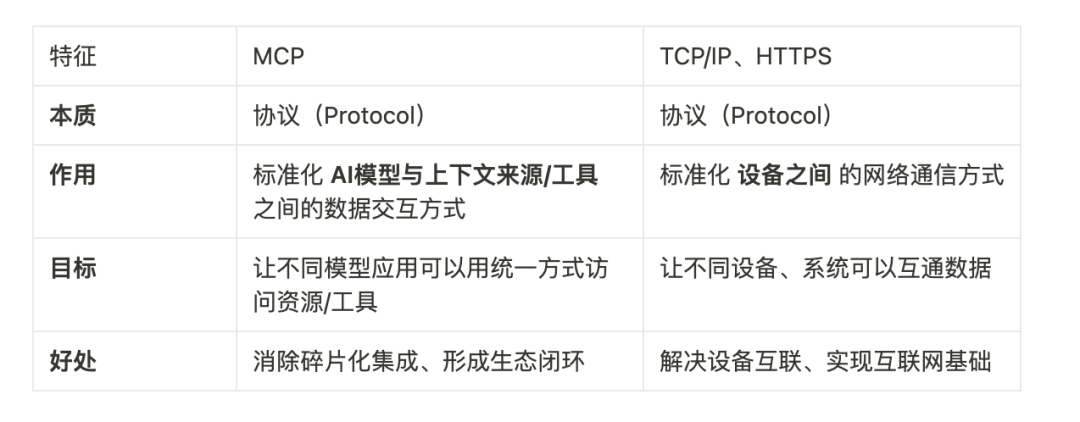 究竟什么是踏马的MCP？Cursor+MCP长期被低估，短期被高估！