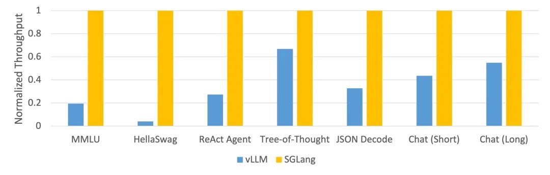 SGLang：比vLLM吞吐还要大5倍的推理引擎
