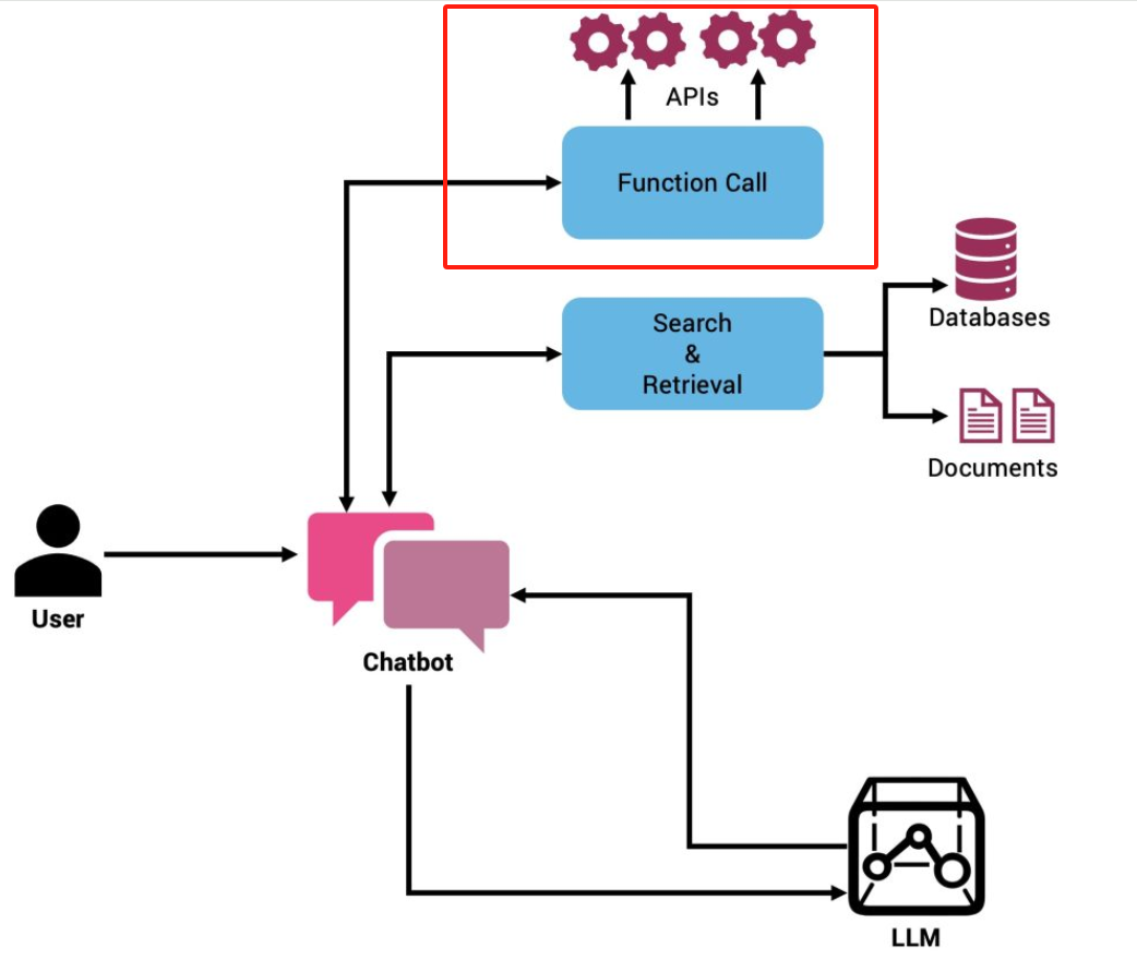 【干货】一步步带你认识大模型的 Function Call