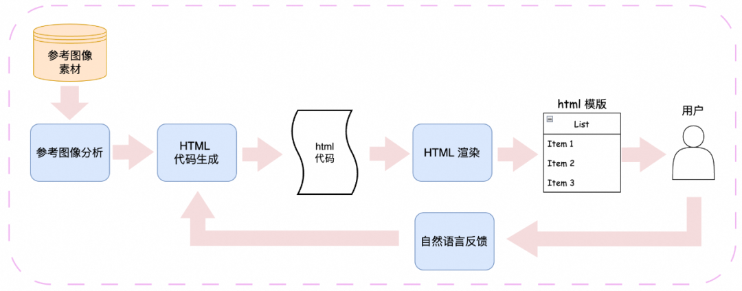 AI赋能:大模型创新的模板生成与内容填充