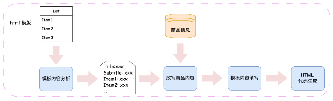 AI赋能:大模型创新的模板生成与内容填充