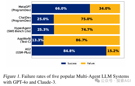 伯克利大学35页综述:多智能体LLM系统为何会失败?