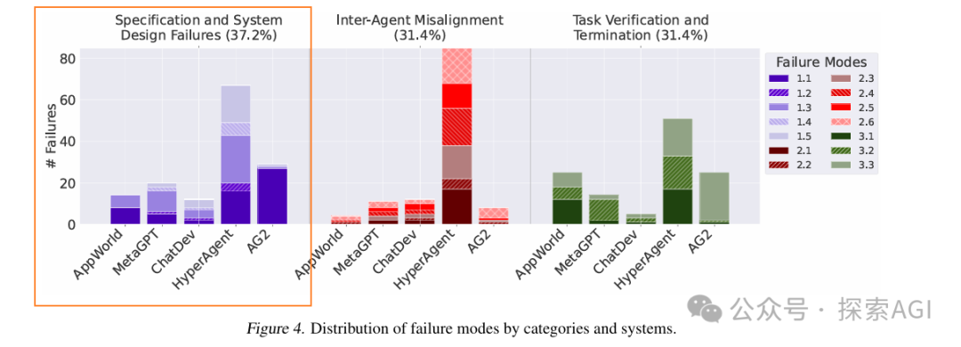 伯克利大学35页综述:多智能体LLM系统为何会失败?