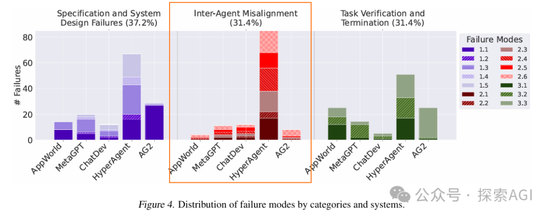伯克利大学35页综述:多智能体LLM系统为何会失败?