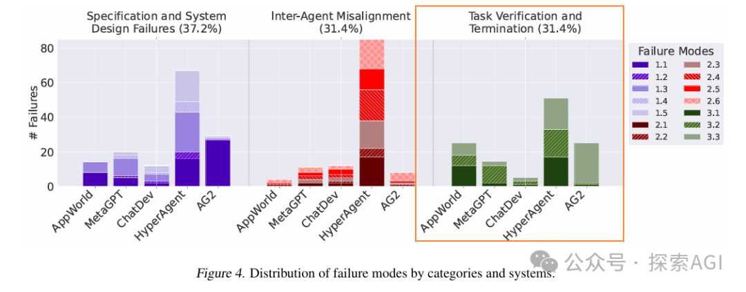 伯克利大学35页综述:多智能体LLM系统为何会失败?