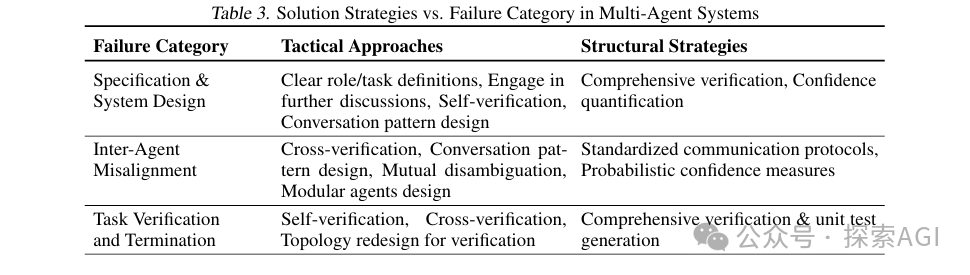 伯克利大学35页综述:多智能体LLM系统为何会失败?