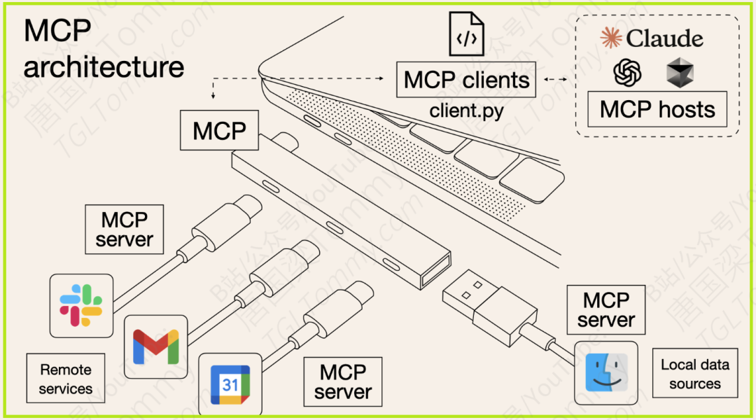 MCP模型上下文协议详解（附参考资料）