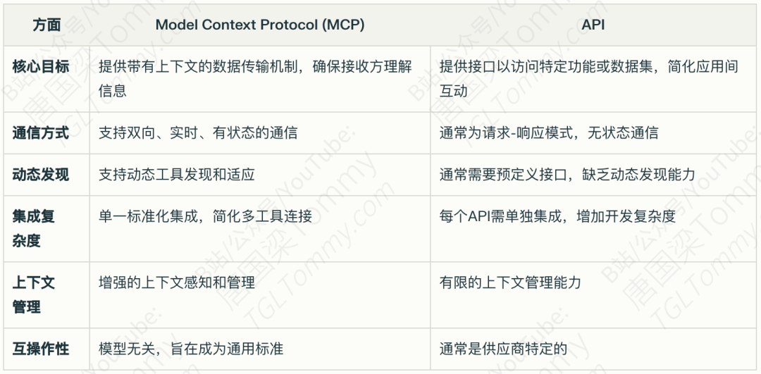 MCP模型上下文协议详解（附参考资料）