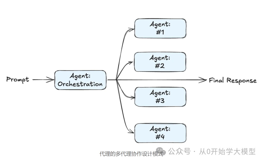 AI Agents的未来是事件驱动的