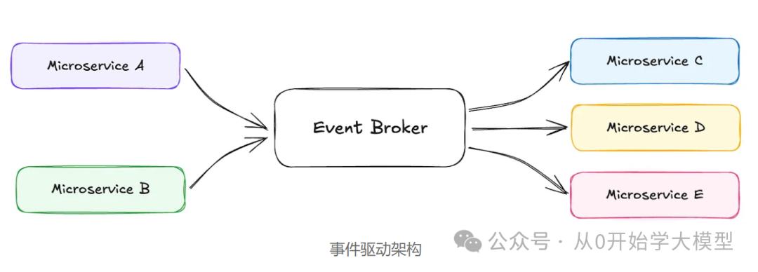 AI Agents的未来是事件驱动的