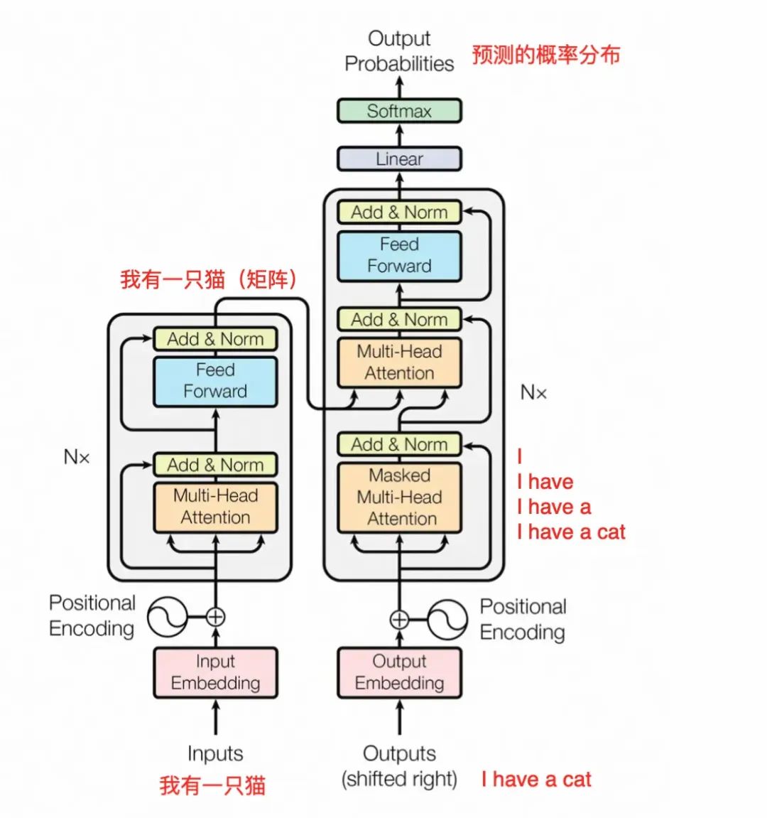 Transformer到底解决什么问题？