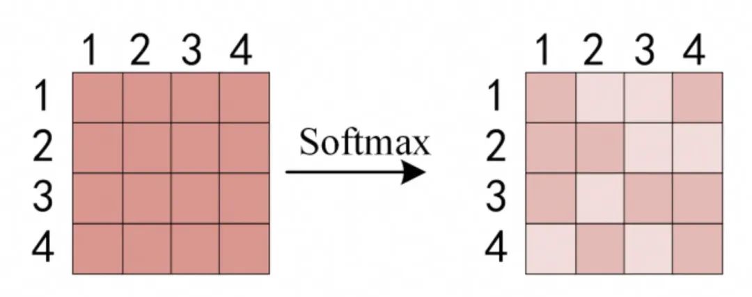 Transformer到底解决什么问题？