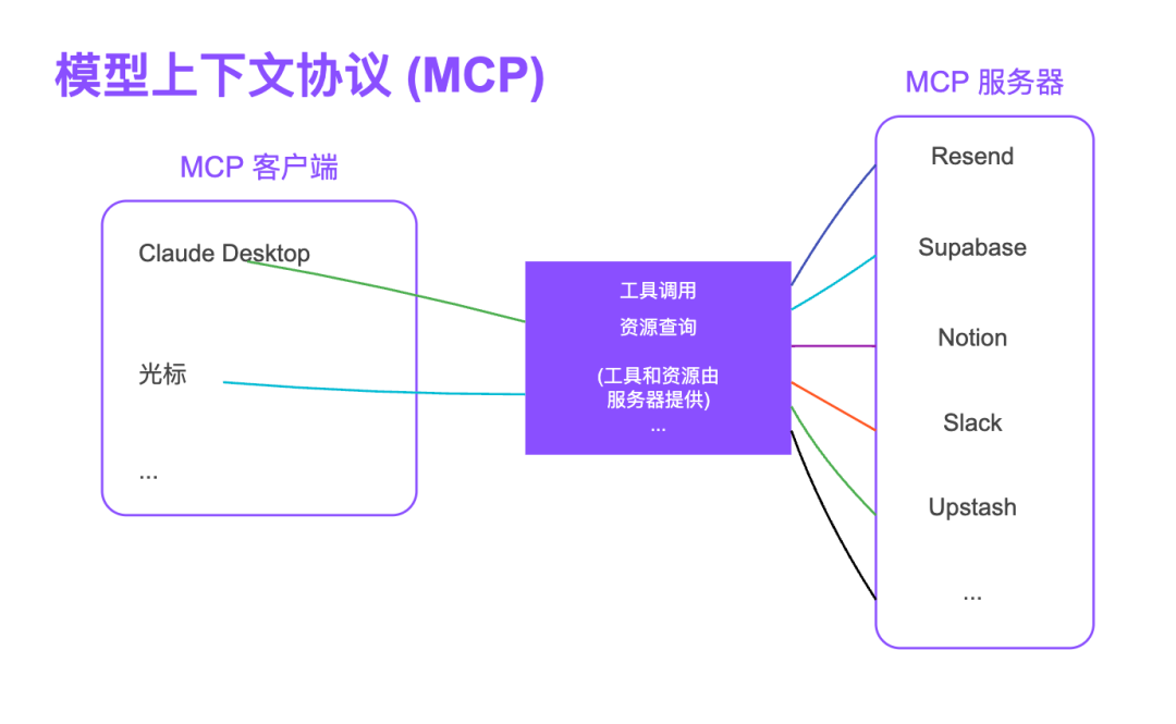 MCP：AI世界的万能连接器，专家都在关注的下一代标准