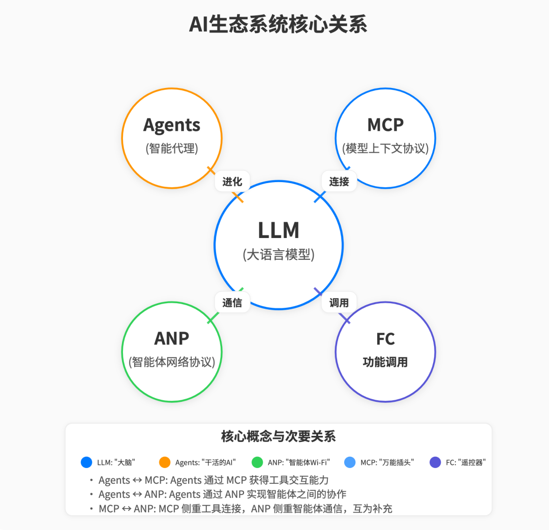 MCP：AI世界的万能连接器，专家都在关注的下一代标准