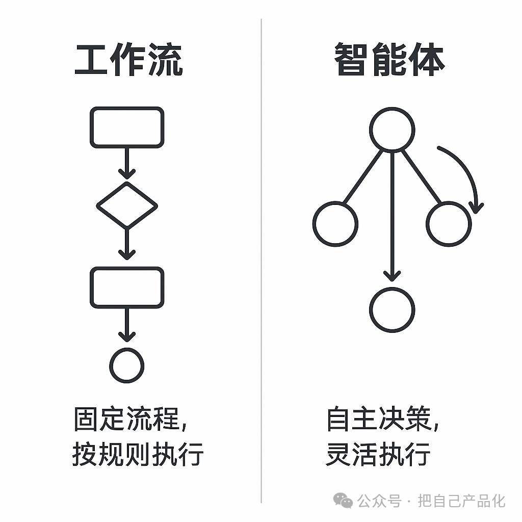 工作流（Workflow）VS 智能体（Agent）