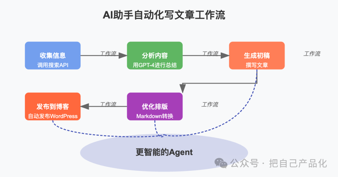 工作流（Workflow）VS 智能体（Agent）