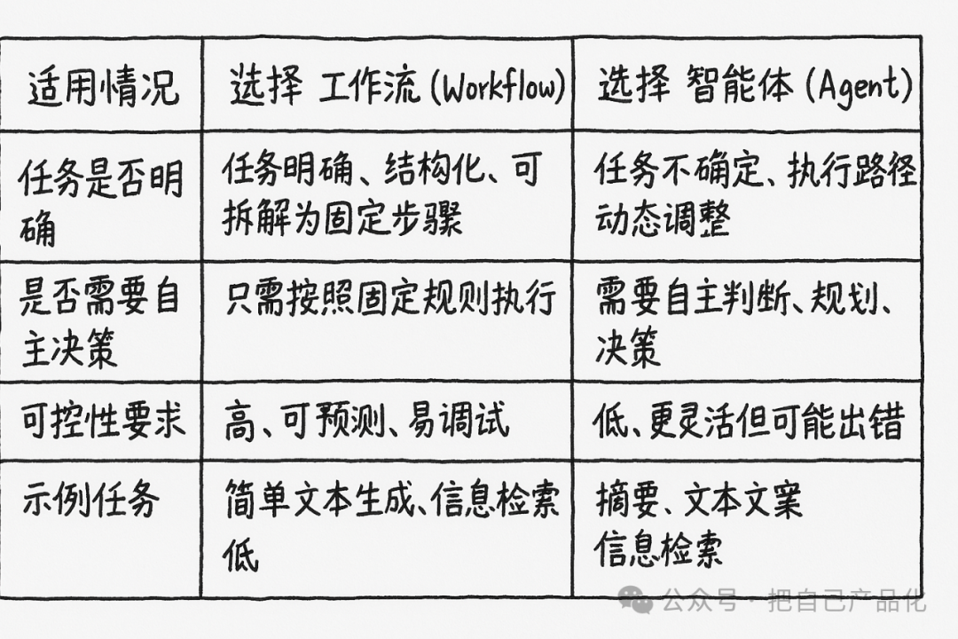 工作流（Workflow）VS 智能体（Agent）