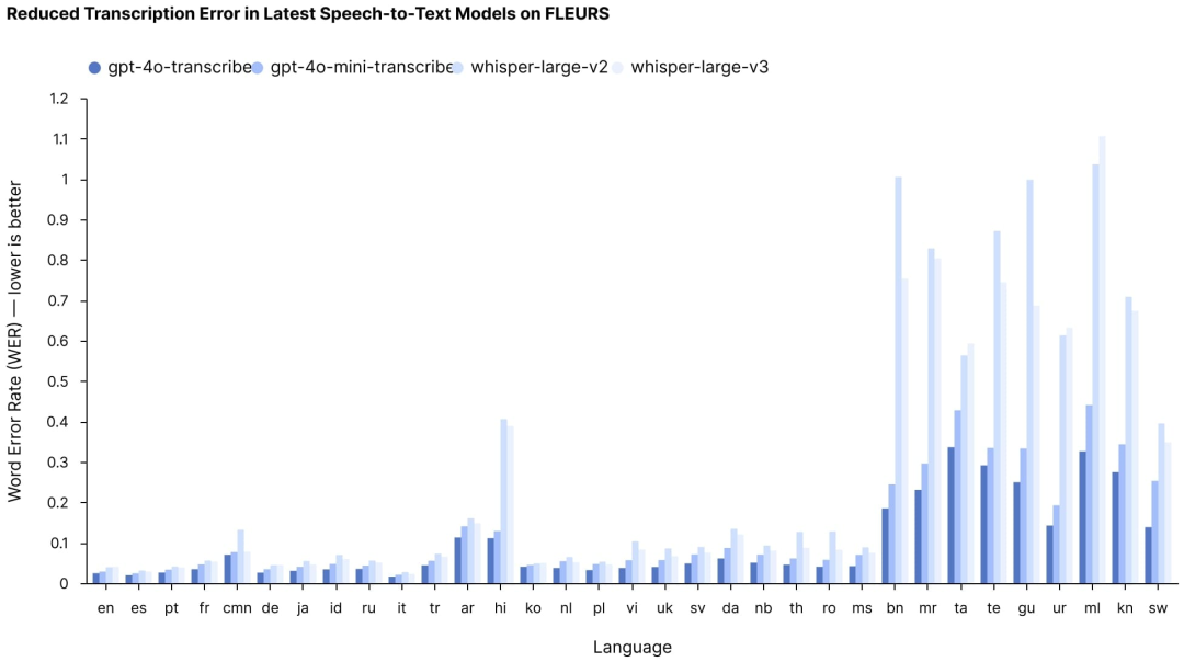OpenAI 发布新型音频模型，听起来比以往任何时候都更像人类