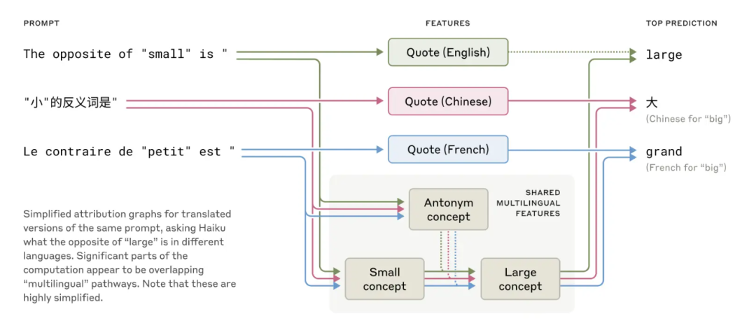 大模型不再是黑盒子：Anthropic解剖了Claude大脑