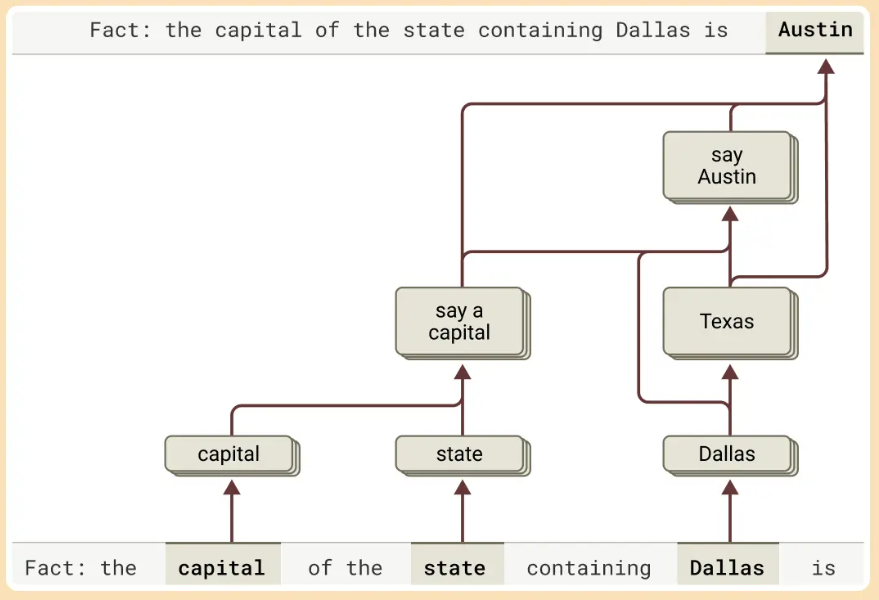 大模型不再是黑盒子：Anthropic解剖了Claude大脑