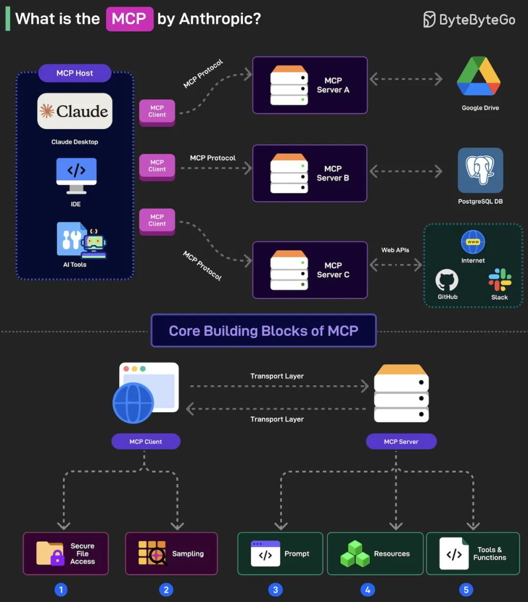 MCP协议入门指南，4个案例+2个实践全解析！