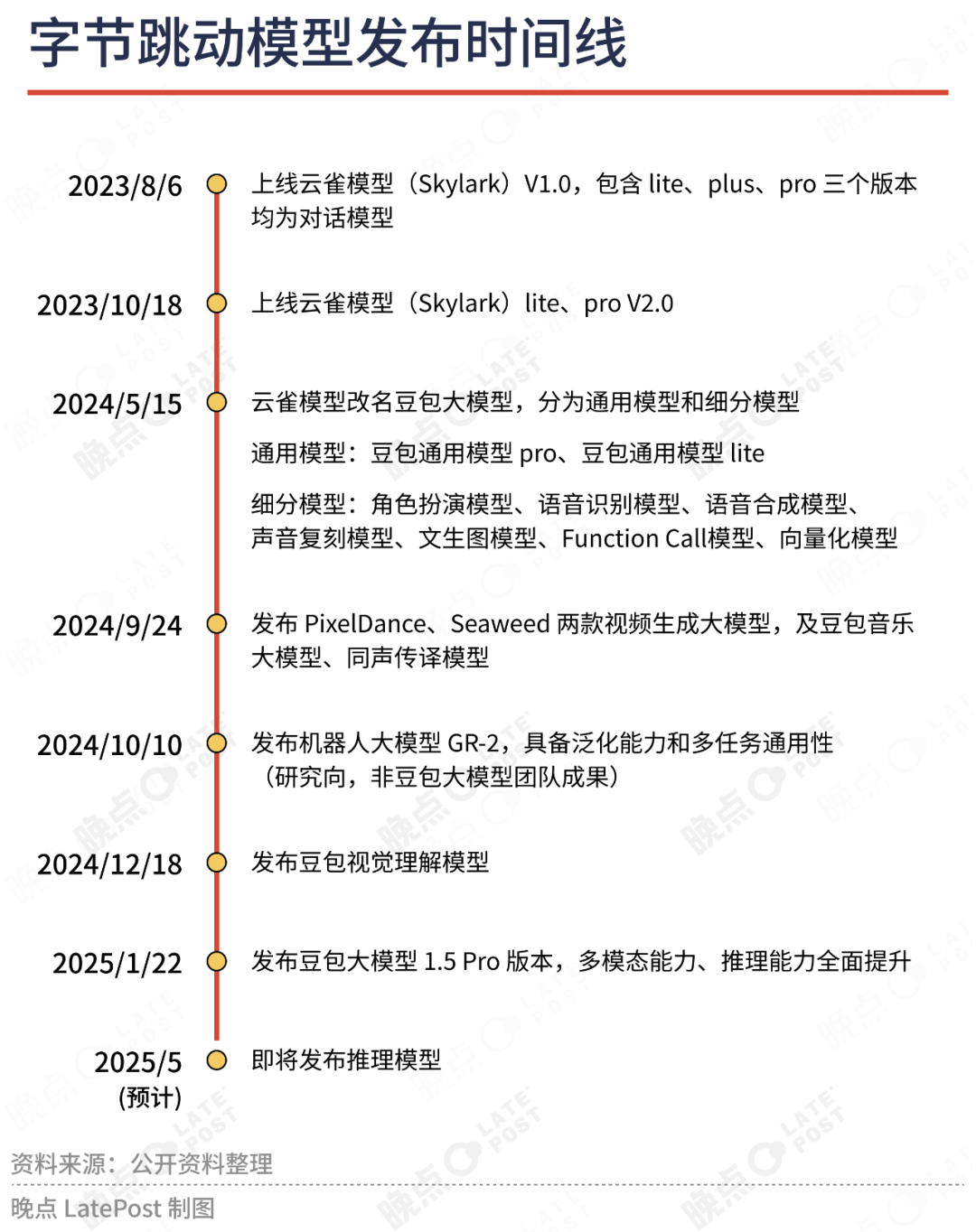 字节 AI 再创业：独立组织、全链条的饱和出击