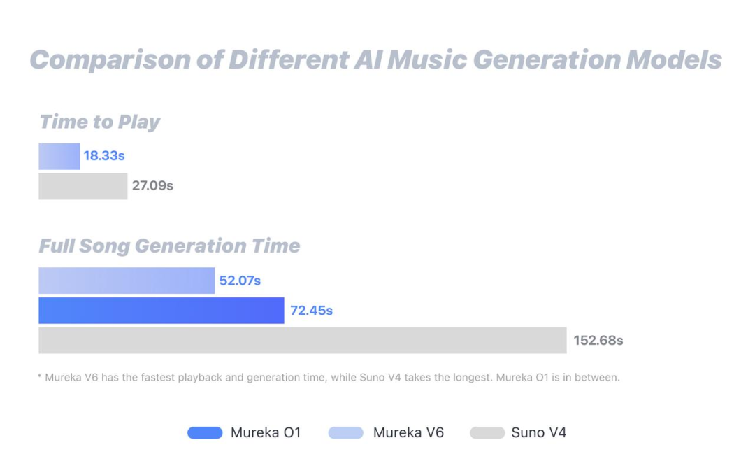 昆仑万维发布全球首款音乐推理大模型Mureka O1，中国AI音乐革命领跑全球