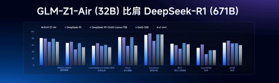 比 R1 快 8 倍、价格仅 3%，智谱新推理模型来袭，能让免费智能体自己赚钱！张鹏：Agent 也有 Scaling Law