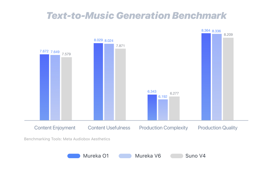 又刷屏了，昆仑万维奇袭音乐大模型