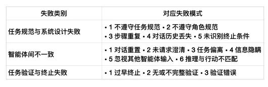 伯克利最新研究:为什么多 Agent 系统总是“高期待、低表现”?
