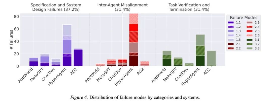 伯克利最新研究:为什么多 Agent 系统总是“高期待、低表现”?