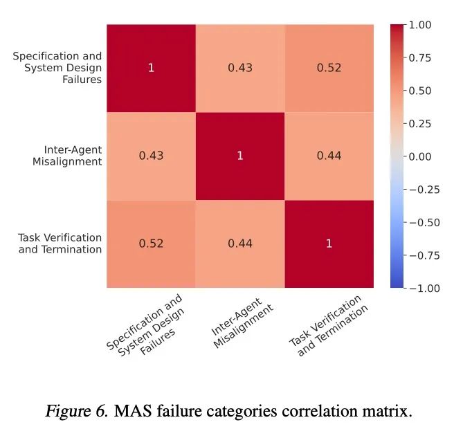 伯克利最新研究:为什么多 Agent 系统总是“高期待、低表现”?