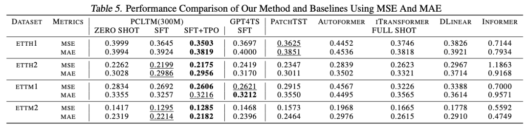 行业SOTA，京东首个自研十亿级时序大模型揭秘