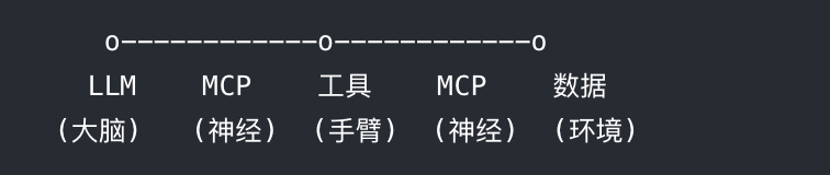LLM是点 ,MCP是线, A2A是面!