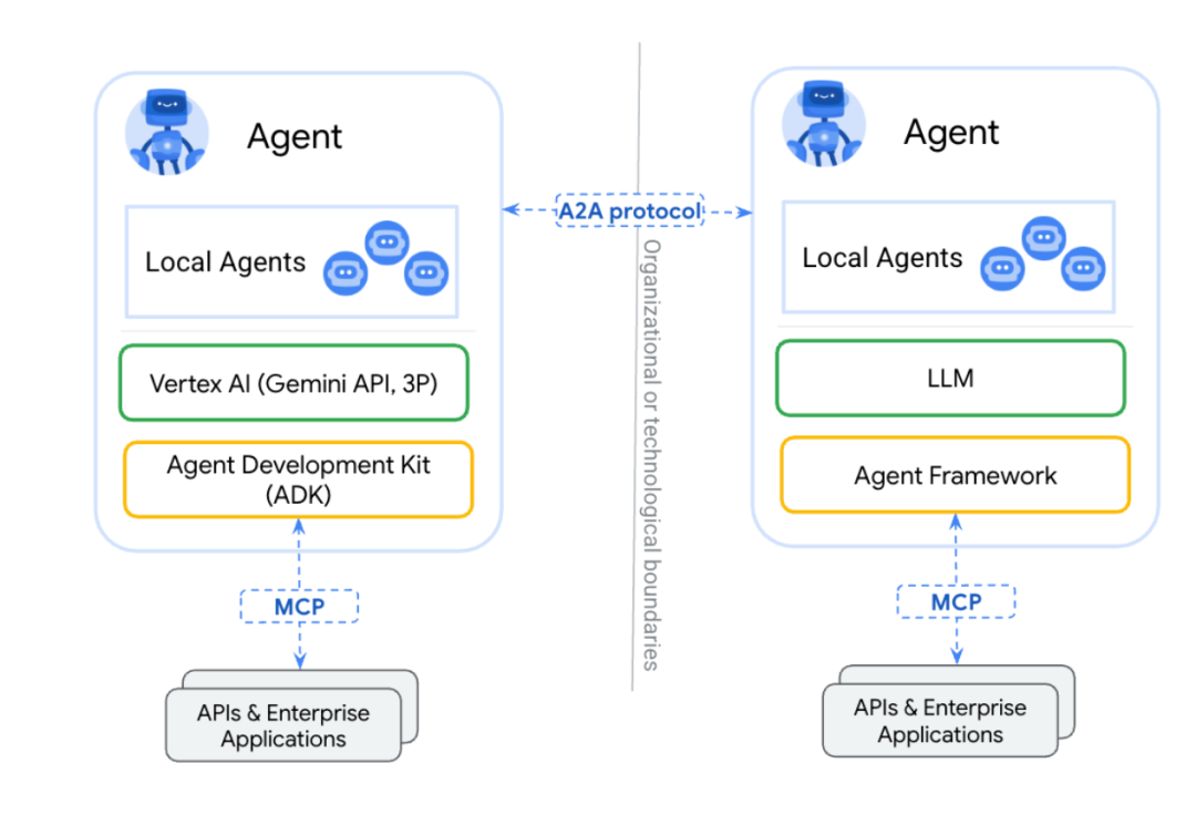 A2A + MCP = AI Agent 完全体？AI Agent 既能 “单挑” 工具，又能 “群殴” 任务。