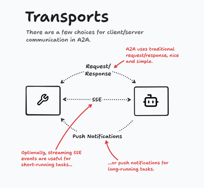 A2A + MCP = AI Agent 完全体？AI Agent 既能 “单挑” 工具，又能 “群殴” 任务。