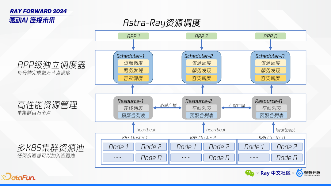 Ray 在微信 AI 计算中的大规模实践