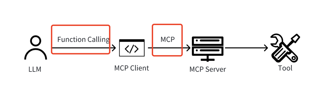 阿里云拥抱 MCP 这步棋，太多人都没有真正看懂