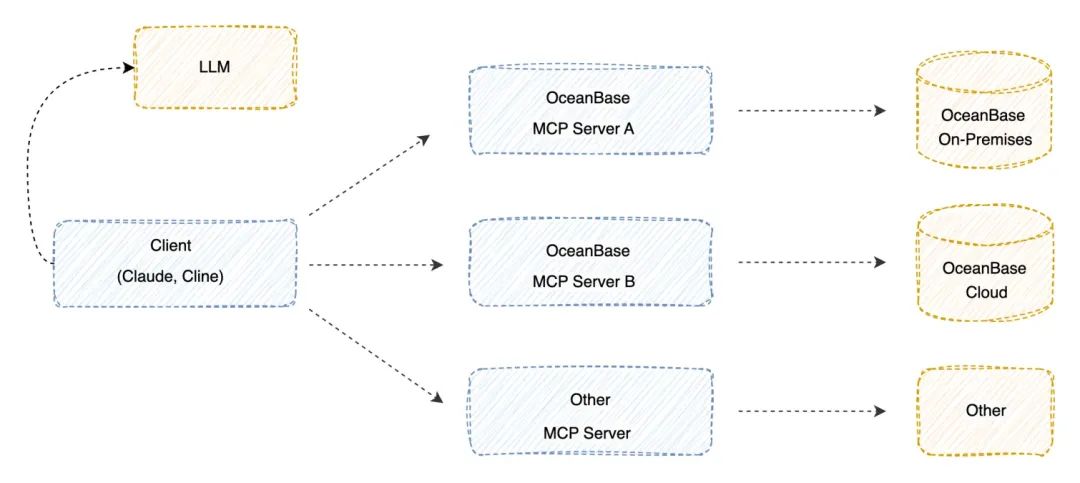 OceanBase 现已支持 MCP:打破数据孤岛,加速 AI 创新
