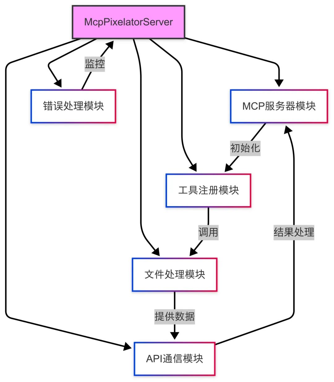 从零开始的 MCP 开发
