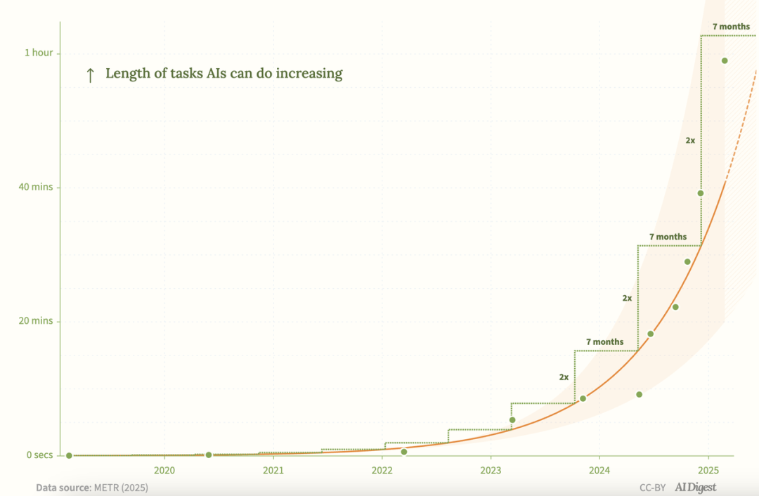 AI Agent 摩尔定律：每7个月能力翻倍，带来软件智能大爆炸
