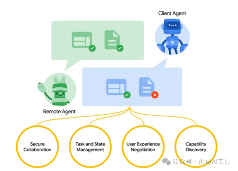 一夜之间,所有AI都会“说普通话”!谷歌A2A协议到底有多猛?