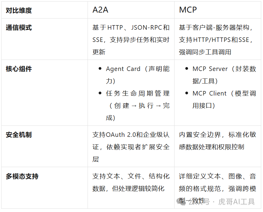 一夜之间,所有AI都会“说普通话”!谷歌A2A协议到底有多猛?