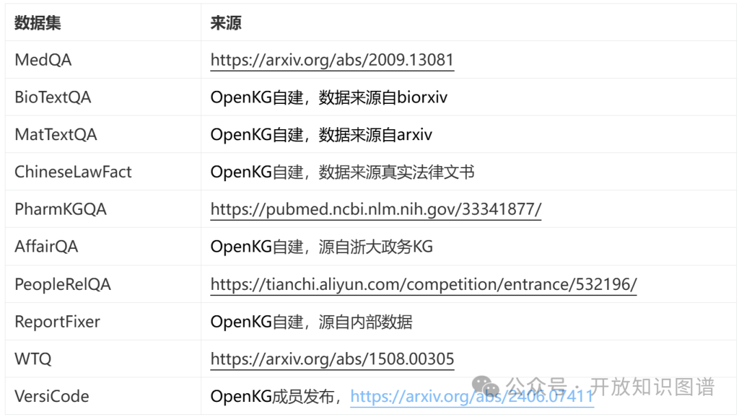 OneEval:OpenKG发布大模型知识增强综合能力评测榜单
