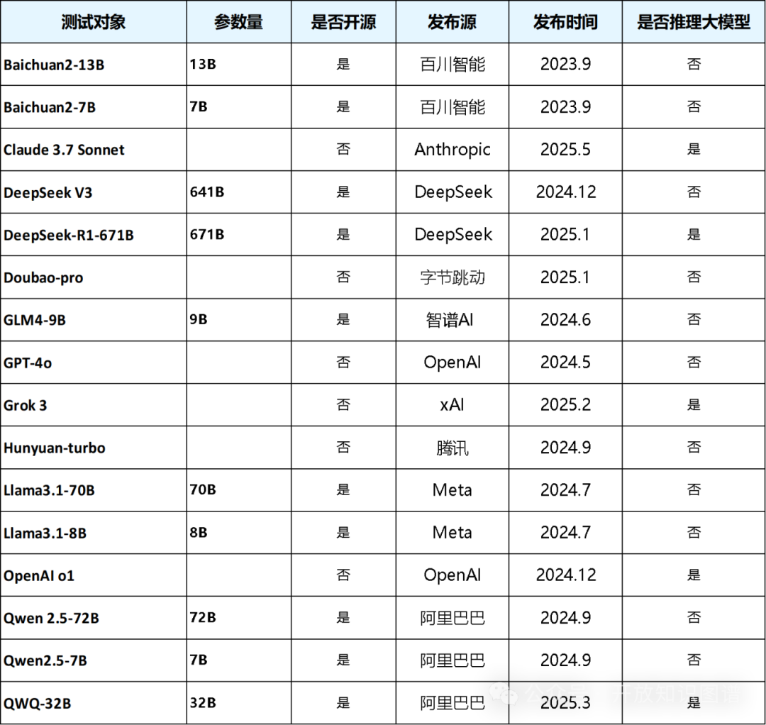 undefined OneEval:OpenKG发布大模型知识增强综合能力评测榜单