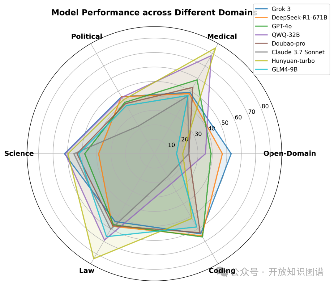 OneEval：OpenKG发布大模型知识增强综合能力评测榜单