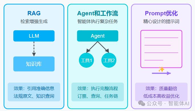 我也曾一上来就想实现大模型的极限目标，原来那时候真的还没入门！
